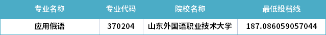 2022年山東專升本應(yīng)用俄語專業(yè)分數(shù)線