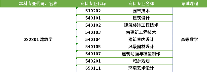 2022年河南專升本建筑學(xué)專業(yè)對(duì)應(yīng)專科專業(yè)