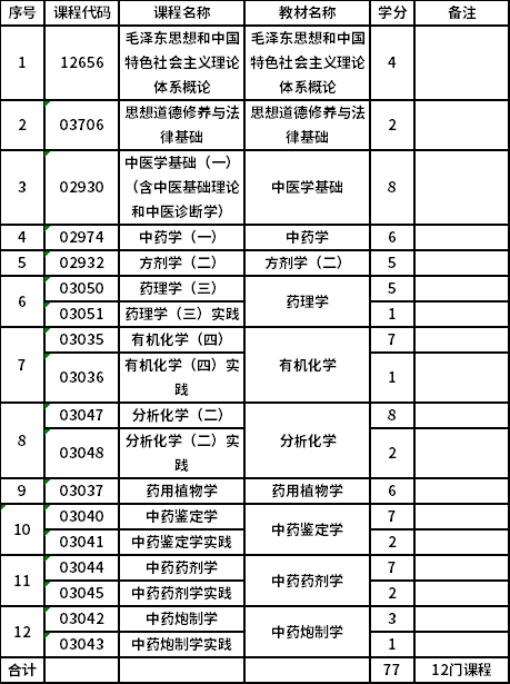 上海中医药大学自考专科中药学（520410）专业考试计划