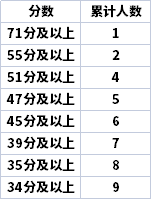 2022年寧夏專升本理工類網(wǎng)絡(luò)與新媒體專業(yè)志愿分段表