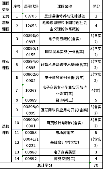 浙江工商大学自考专科电子商务（630801）专业考试计划