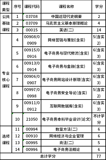 浙江工商大学自考本科电子商务（120801）专业考试计划