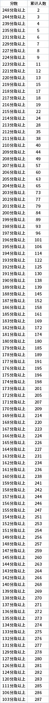 2022年寧夏專升本文史類英語專業(yè)志愿分段表