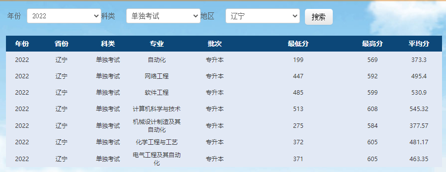 沈陽化工大學2022年專升本錄取分數線