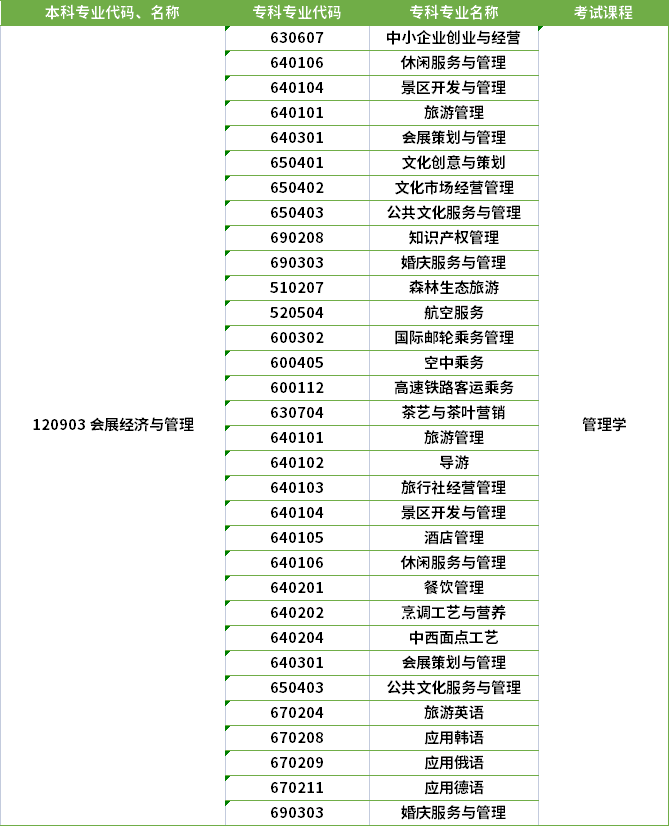 2022年河南專升本會展經(jīng)濟(jì)與管理專業(yè)對應(yīng)?？茖I(yè)