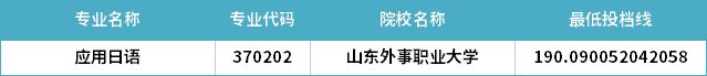 2022年山東專升本應(yīng)用日語專業(yè)分數(shù)線