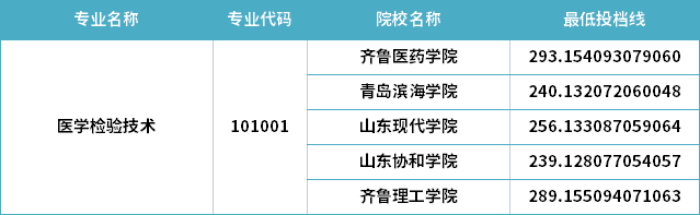 2022年山東專(zhuān)升本醫(yī)學(xué)檢驗(yàn)技術(shù)專(zhuān)業(yè)分?jǐn)?shù)線