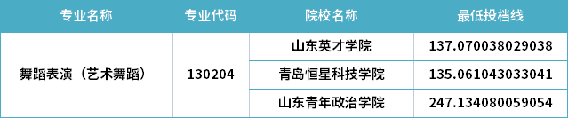 2022年山東專升本舞蹈表演（藝術(shù)舞蹈）專業(yè)分?jǐn)?shù)線