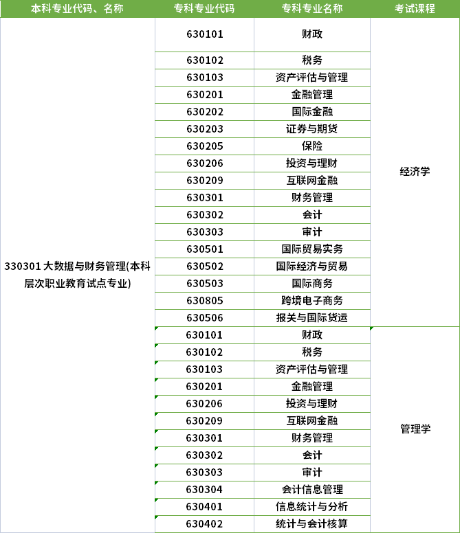 2022年河南專升本大數(shù)據(jù)與財(cái)務(wù)管理專業(yè)對應(yīng)?？茖I(yè)