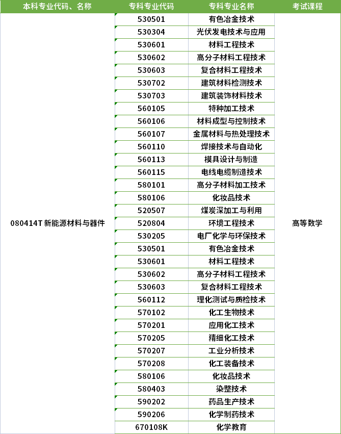 2022年河南專升本新能源材料與器件專業(yè)對(duì)應(yīng)?？茖I(yè)