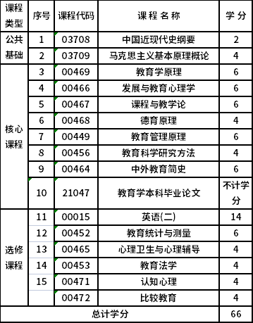 浙江师范大学自考本科教育学（040101）专业考试计划