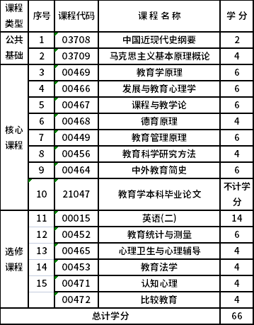 浙江師范大學(xué)自考本科教育學(xué)（040101）專業(yè)考試計劃