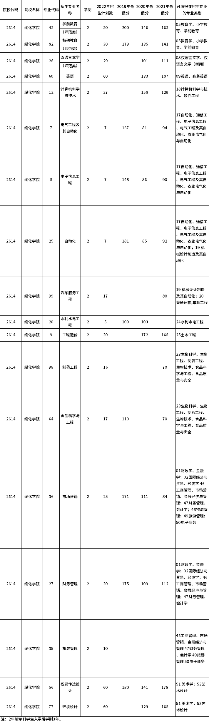 綏化學(xué)院2022年專升本報考指南