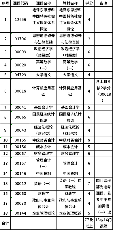 上海财经大学自考专科大数据与会计（530302）专业考试计划