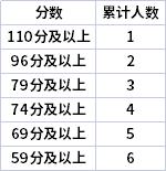 2022年宁夏专升本理工类金融工程专业志愿分段表