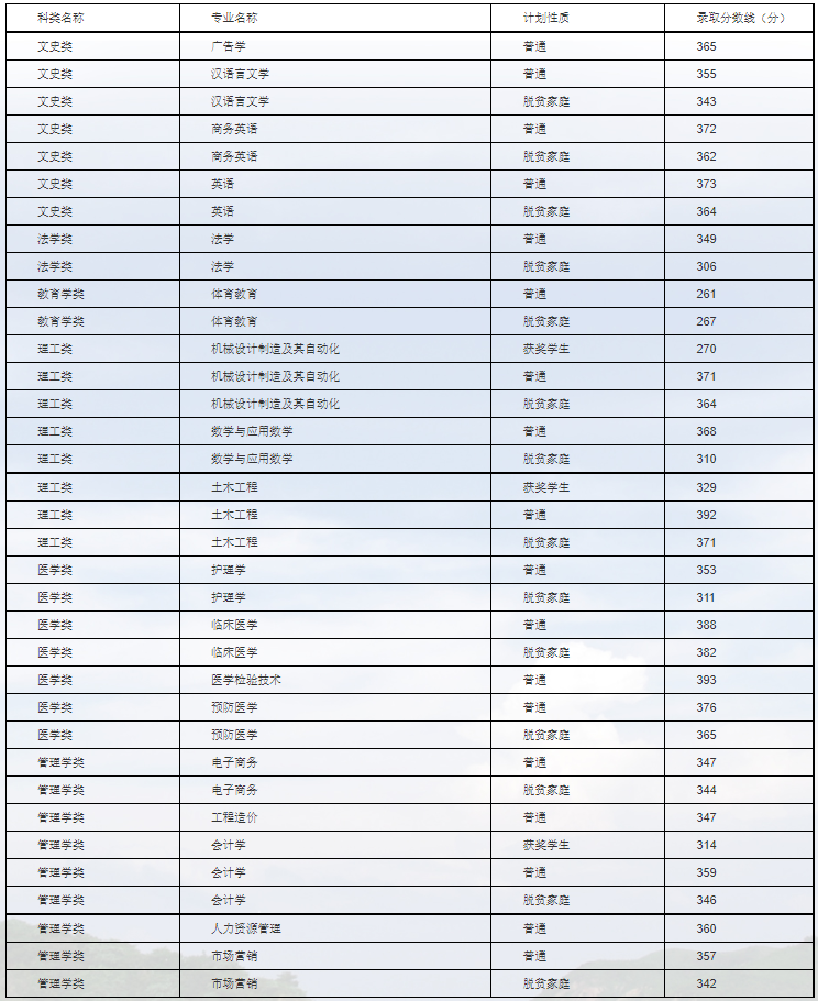 2022年九江學(xué)院專(zhuān)升本各專(zhuān)業(yè)錄取分?jǐn)?shù)線(xiàn)