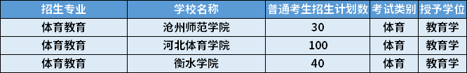 2022年河北專升本體育教育專業(yè)招生學校