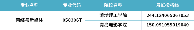 2022年山東專(zhuān)升本網(wǎng)絡(luò)與新媒體專(zhuān)業(yè)分?jǐn)?shù)線(xiàn)