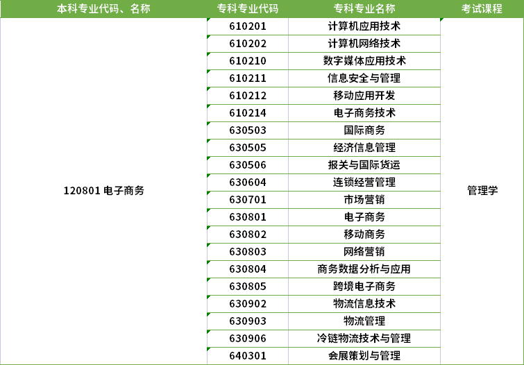 2022年河南專升本電子商務(wù)專業(yè)對(duì)應(yīng)?？茖I(yè)