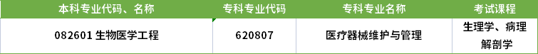 2022年河南專升本生物醫(yī)學工程專業(yè)對應?？茖I(yè)