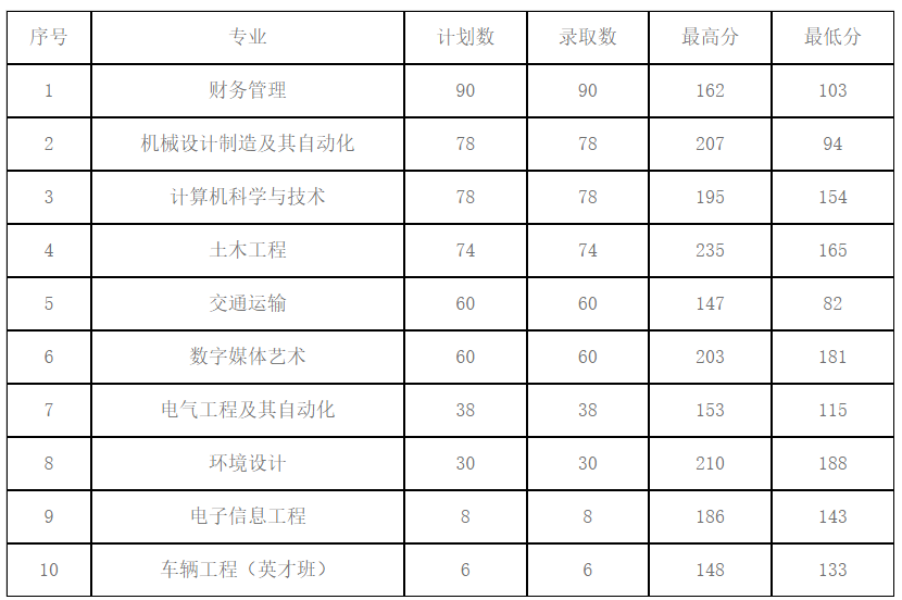 2022年哈爾濱華德學(xué)院普通專升本錄取分?jǐn)?shù)線