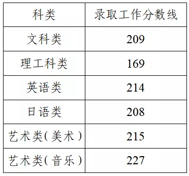 江苏2021年普通高校“专转本”选拔考试各科类录取工作分数线