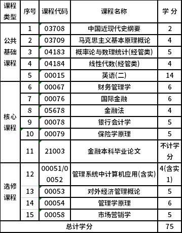 浙江財(cái)經(jīng)大學(xué)自考本科金融學(xué)（020301K）專(zhuān)業(yè)考試計(jì)劃