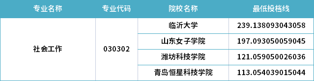 2022年山東專升本社會(huì)工作專業(yè)分?jǐn)?shù)線