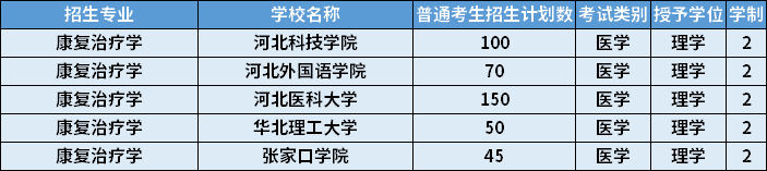 2022年河北專(zhuān)升本康復(fù)治療學(xué)專(zhuān)業(yè)招生計(jì)劃