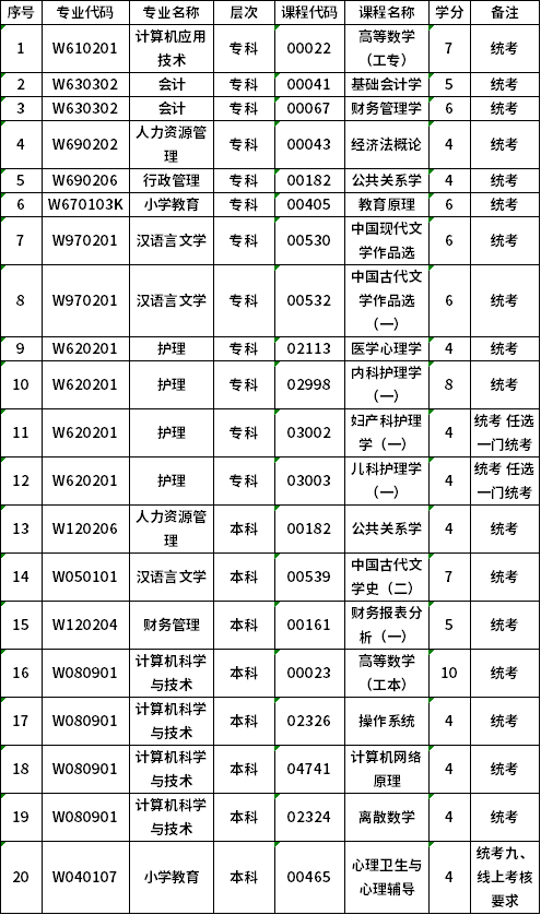 高等教育自学考试统考课程过程性考核课程目录