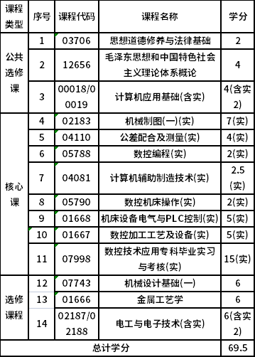 温州职业技术学院自考专科数控技术（560103）专业考试计划