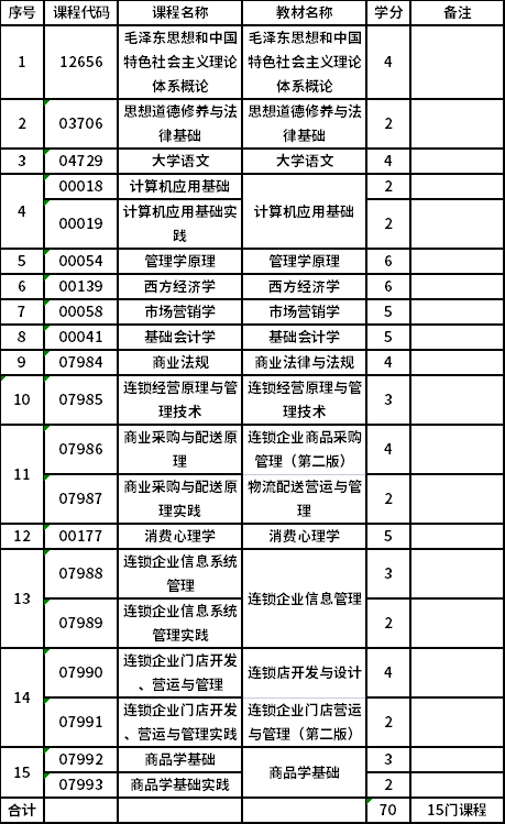 上海商学院自考专科连锁经营与管理（530602）专业考试计划