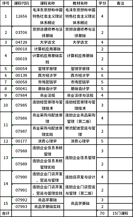 上海商學院自考專科連鎖經(jīng)營與管理（530602）專業(yè)考試計劃