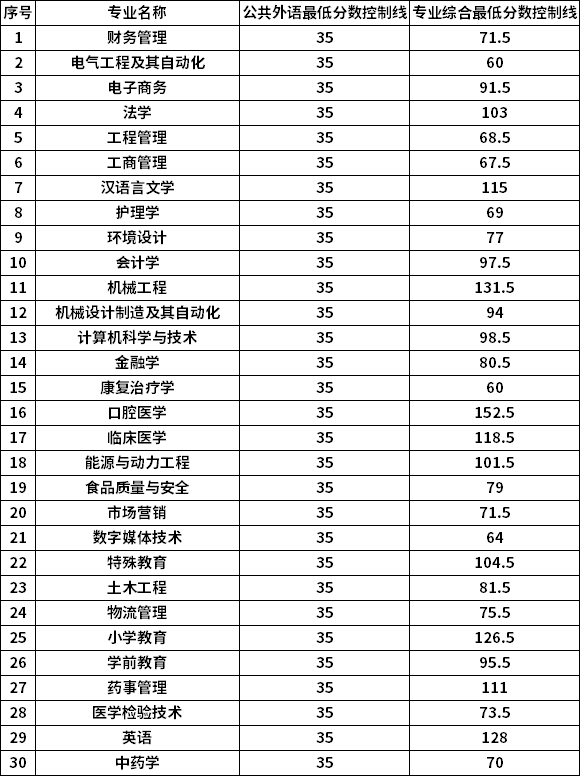 2021年吉林專升本考試公共外語及各專業(yè)最低分?jǐn)?shù)控制線