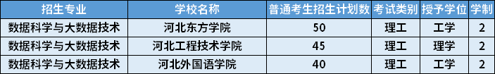 2022年河北專升本數(shù)據(jù)科學與大數(shù)據(jù)技術專業(yè)招生學校