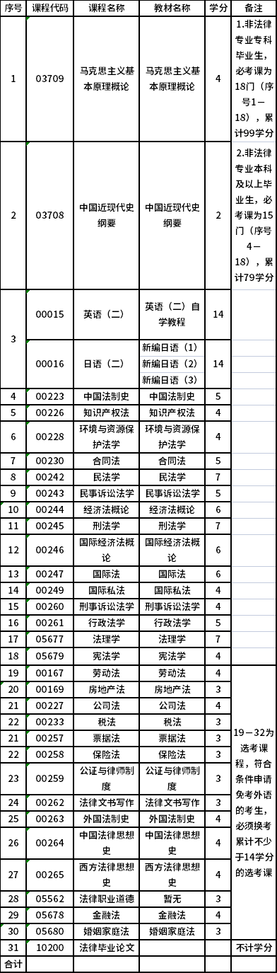 华东政法大学自考专升本法学（030101K）专业考试计划