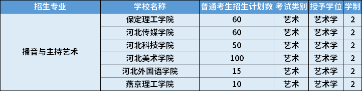 2022年河北专升本播音与主持艺术专业招生学校