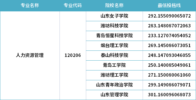 2022年山東專升本人力資源管理專業(yè)分數(shù)線