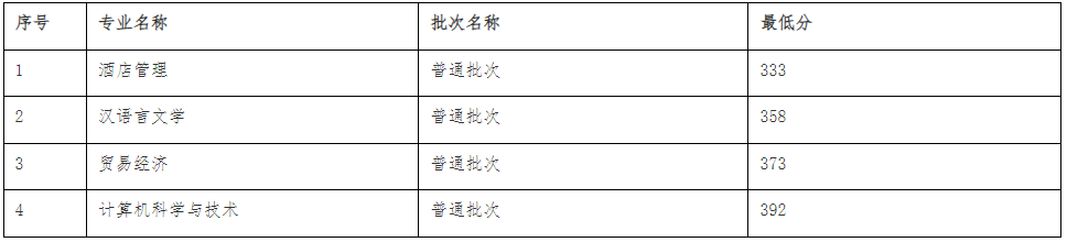 2022年江苏第二师范学院专转本录取分数线