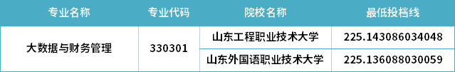 2022年山東專升本大數(shù)據(jù)與財務(wù)管理專業(yè)分?jǐn)?shù)線