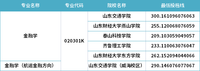 2022年山東專升本金融學(xué)專業(yè)分?jǐn)?shù)線