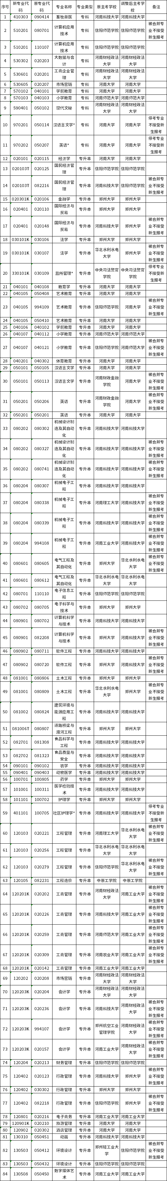 河南省2022年下半年高等教育自学考试报考专业一览表