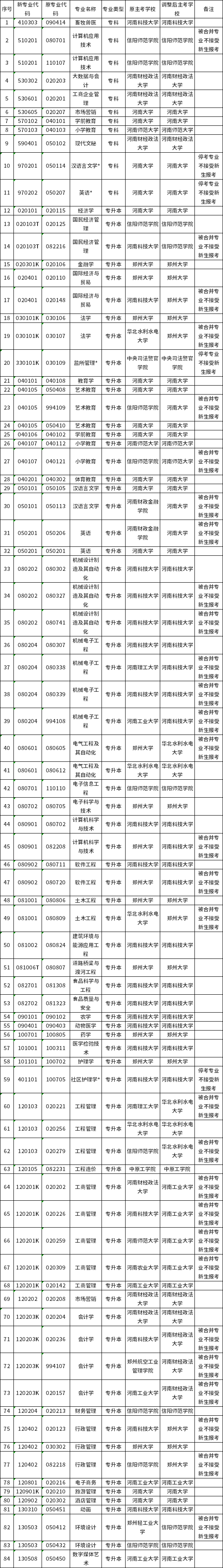 河南省2022年下半年高等教育自學(xué)考試報(bào)考專業(yè)一覽表