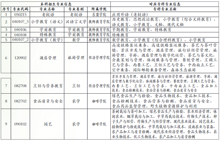 普洱学院2022年专升本招生专业及对应专科专业信息表