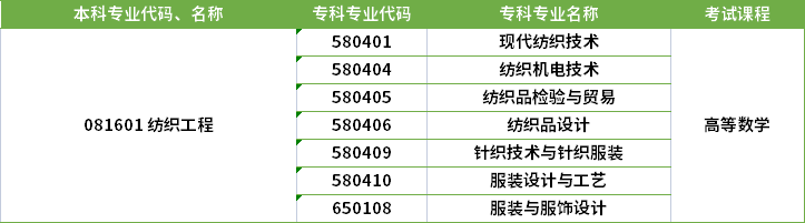 2022年河南專升本紡織工程專業(yè)對應(yīng)?？茖I(yè)