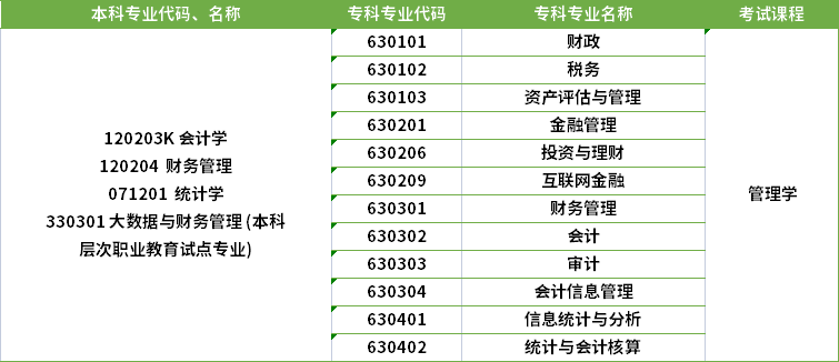 2022年河南專升本財(cái)務(wù)管理專業(yè)對(duì)應(yīng)?？茖I(yè)