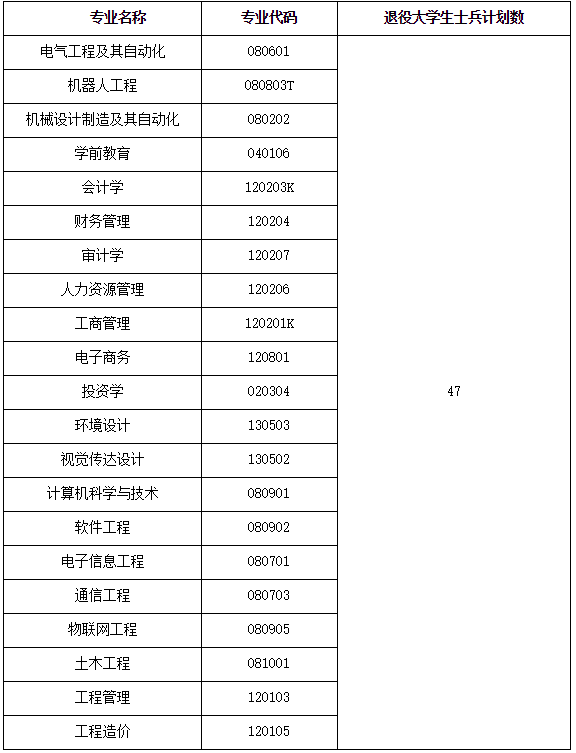 補錄計劃及專業(yè)要求