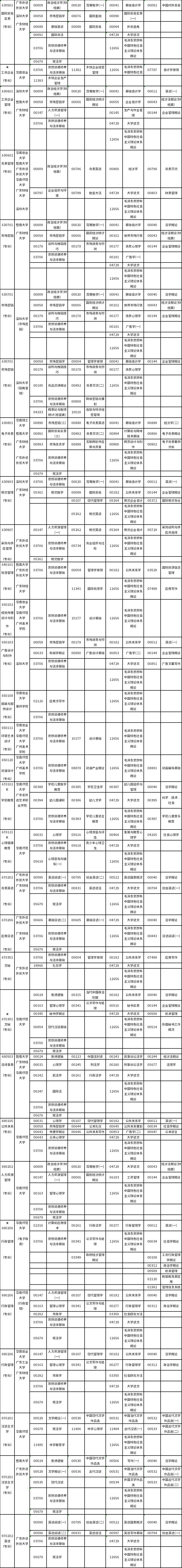 广东2022年10月自考开考专业及考试科目一览表