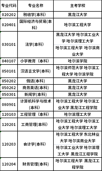 黑龙江2022年10月自考本科二学历新生可注册专业