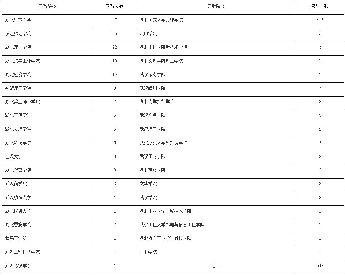 2022屆專科畢業(yè)生升本錄取情況統(tǒng)計(jì)表